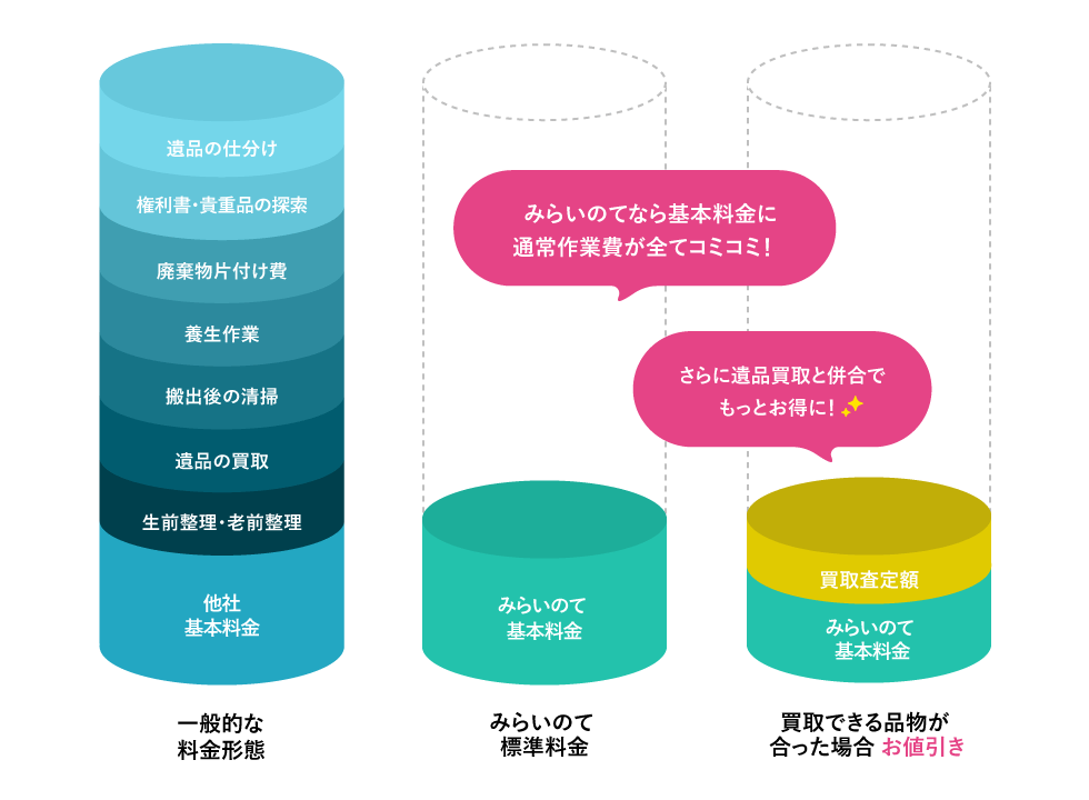 料金形態の説明図