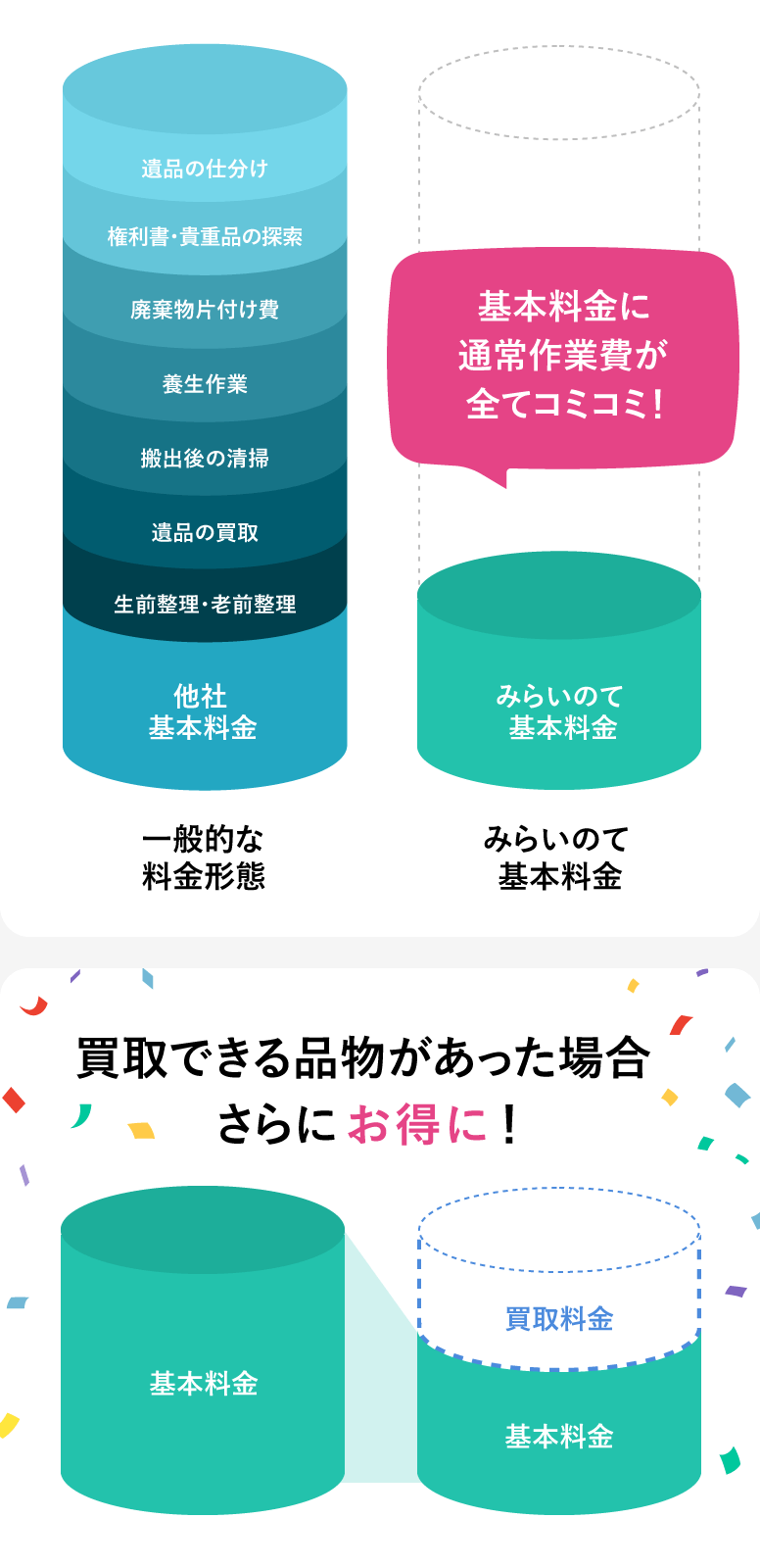 料金形態の説明図