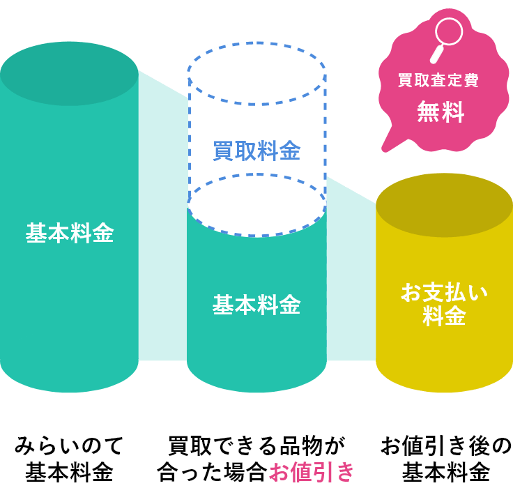 値引き料金のイメージ図