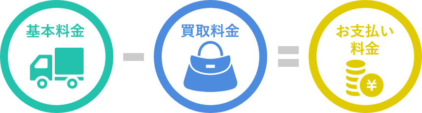 基本料金-買取料金=お支払い料金